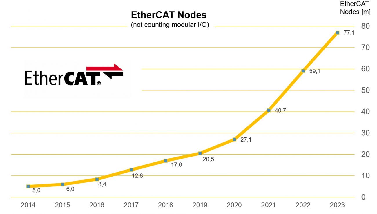 77 million EtherCAT nodes in total, including 18 million in 2023 