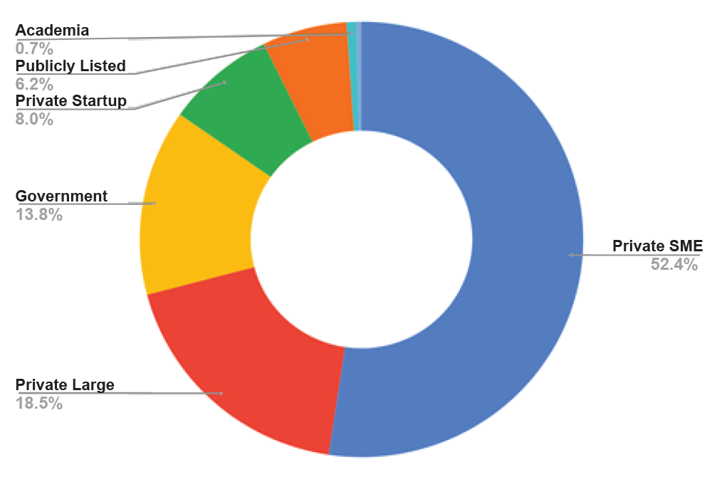 Figure 2: Breakdown of Indian space organizations by type