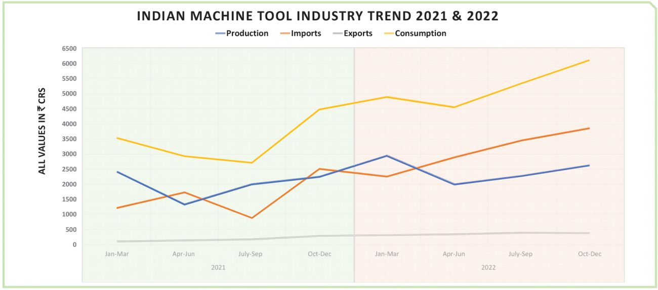 Table 1. Indian Machine tool industry Trend